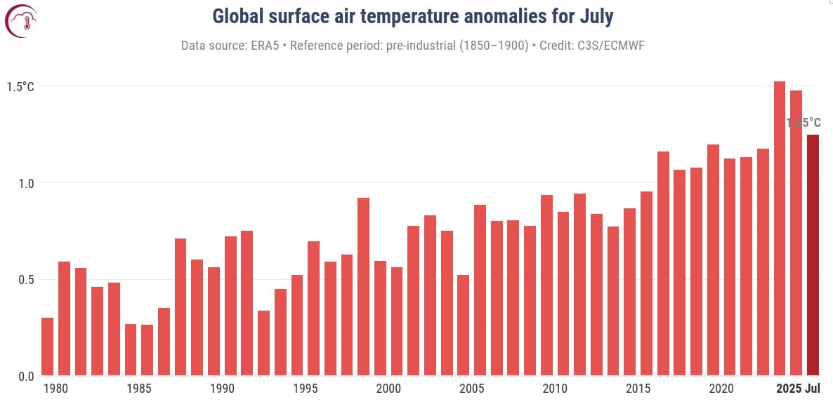 Figura 1-Anomalias da temperatura média global do ar na superfície em relação ao período de referência pré-industrial de 1850–1900 para cada mês de julho, todos os meses e médias móveis de 12 meses de 1979 a 2025. Use os botões cinza e amarelo para alterar a amostragem temporal. Fonte dos dados: ERA5. Crédito: C3S/ECMWF.