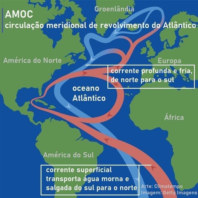 Diagrama do Oceano Atlântico mostrando a Circulação Meridional de Revolvimento do Atlântico (AMOC). A corrente superficial (setas vermelhas) transporta água morna e salgada do Sul (próximo à África e América do Sul) para o Norte (próximo à América do Norte e Europa/Groenlândia). Ao chegar ao Norte, a água esfria, afunda e retorna como uma corrente profunda e fria (setas azuis) do Norte para o Sul, completando o ciclo de "correia transportadora" oceânica.