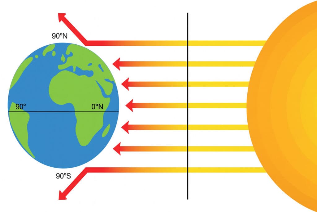 Diagrama ilustrando a incidência da radiação solar na Terra. Raios paralelos (setas amarelas e laranjas) vindos do Sol atingem o planeta. A região equatorial (0°N) recebe a energia de forma mais direta (setas laranjas), enquanto as regiões polares (90°N e 90°S) recebem a mesma quantidade de energia em um ângulo mais inclinado, cobrindo uma área maior. As setas vermelhas indicam o ângulo de reflexão/dispersão da energia nas altas latitudes.