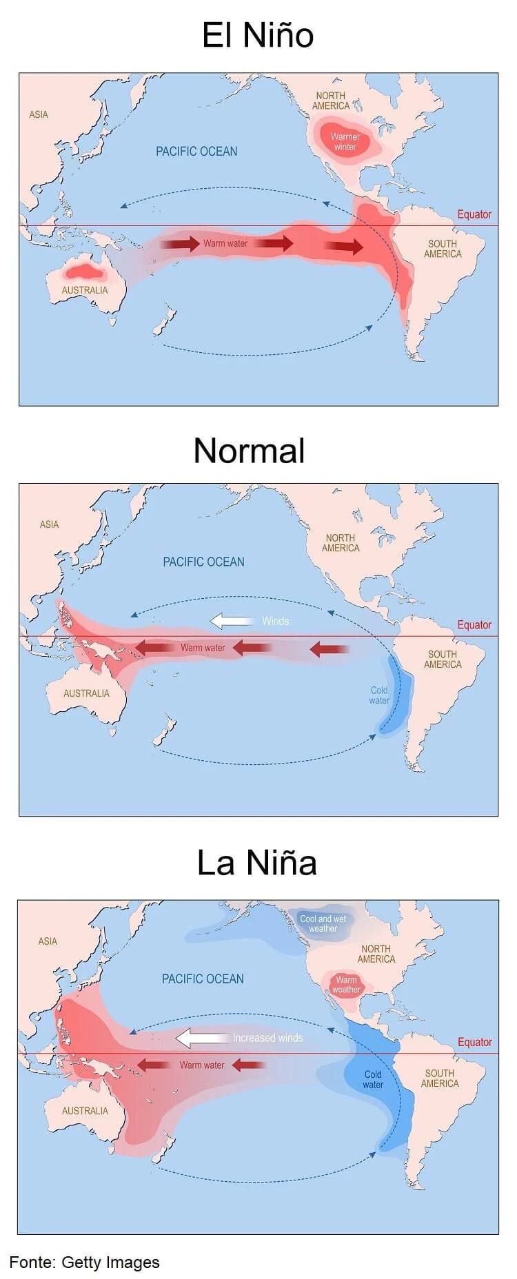 Diagrama comparativo das condições climáticas do Oceano Pacífico. A imagem superior mostra "El Niño", com águas quentes se estendendo do Pacífico Ocidental até a costa da América do Sul, resultando em clima quente no Pacífico Leste. A imagem do meio ilustra condições "Normais", com ventos empurrando águas quentes para o Pacífico Ocidental e águas frias emergindo na costa da América do Sul. A imagem inferior representa "La Niña", destacando ventos intensificados que concentram águas muito quentes no Pacífico Ocidental e águas muito frias na costa da América do Sul, levando a clima fresco e úmido no Pacífico Leste. As setas indicam o movimento da água e do ar.