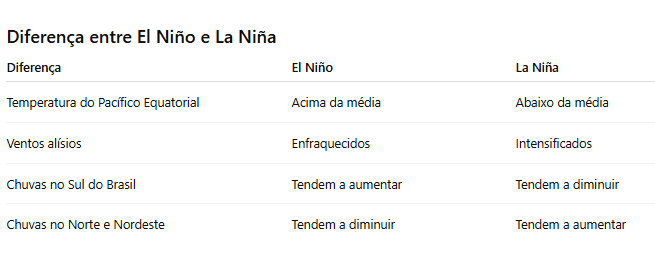 Diferença entre El Niño e La Niña