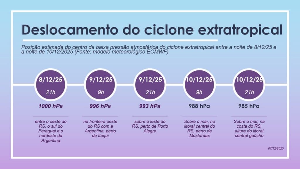Pressão atmosférica estimada no centro do ciclone extratropical entre 8 e 11 de dezembro de 2025 Pressão atmosférica estimada no centro do ciclone extratropical entre 8 e 11 de dezembro de 2025