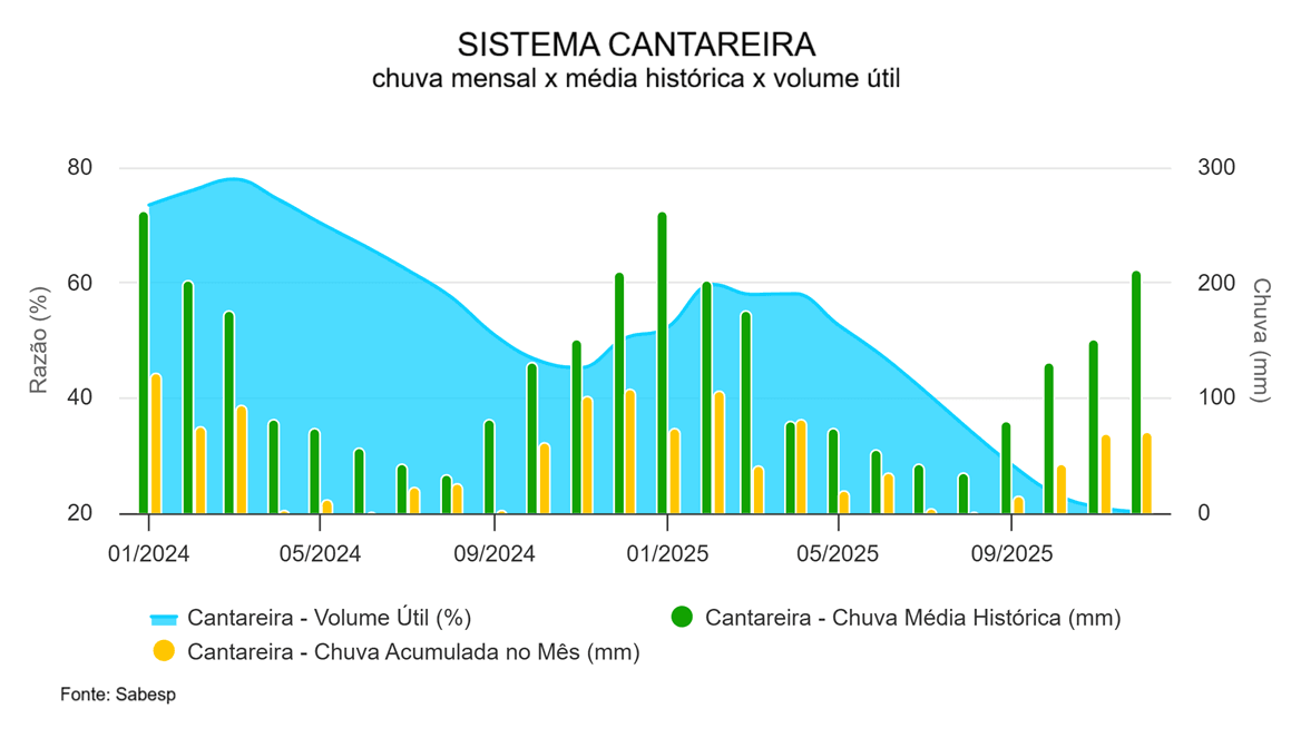 Sistema Cantareira vem tendo chuva abaixo da média história, em quase todos meses, desde o início de 2024 Sistema Cantareira vem tendo chuva abaixo da média história, em quase todos meses, desde o início de 2024